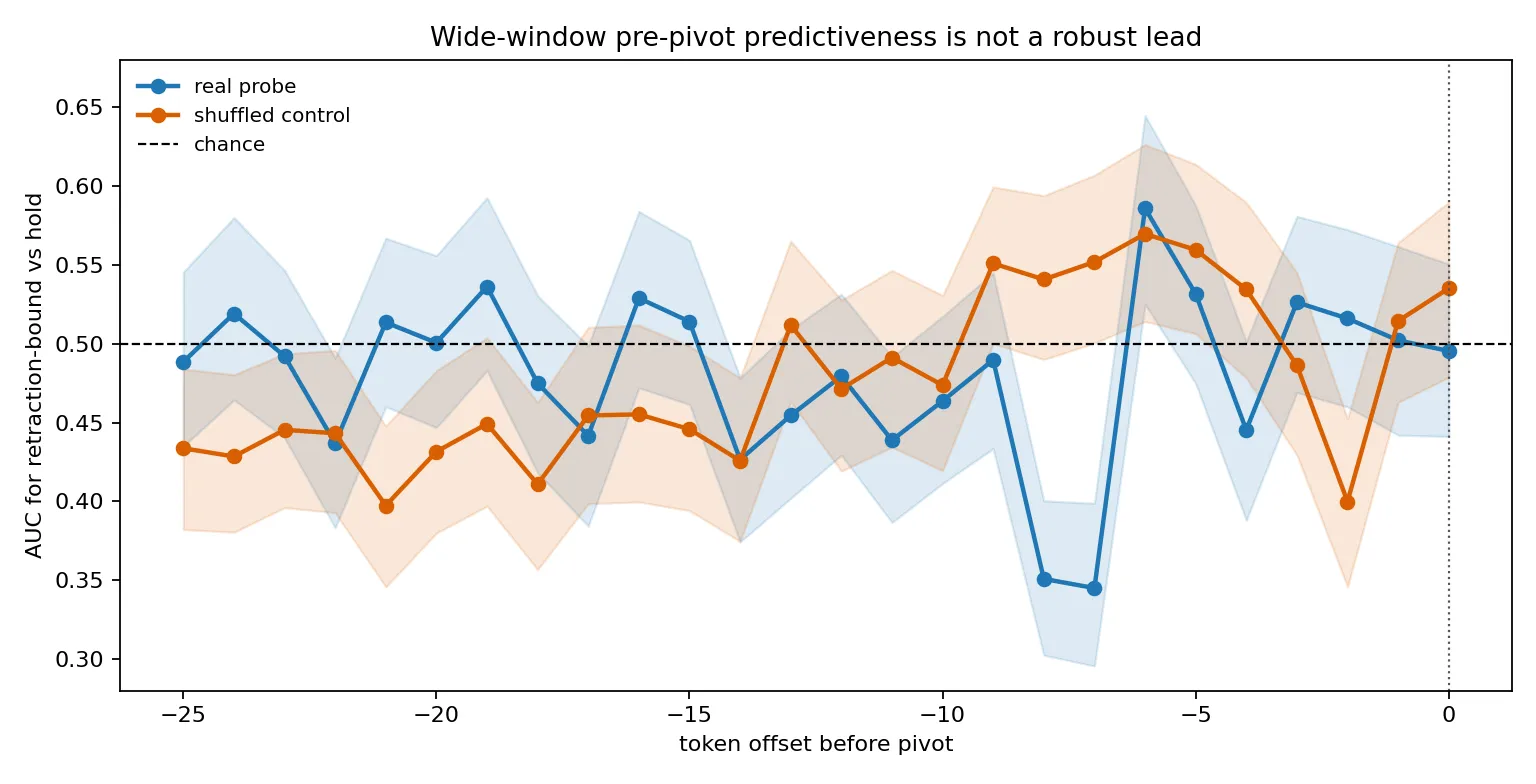 Figure 3. Threshold-free pre-pivot separation. Probe-score AUC for retraction-bound against hold continuations over offsets minus twenty-five through zero is mostly near chance but has a localized real-probe maximum of 0.586 at minus six tokens, while the shuffled control also shows deviations.