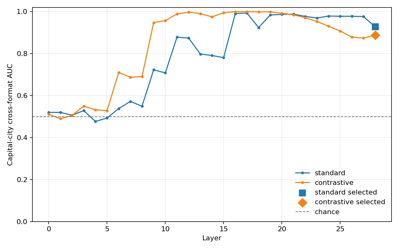 Per-layer cross-format AUC on Qwen2.5-7B-Instruct for the standard and contrastive probes.