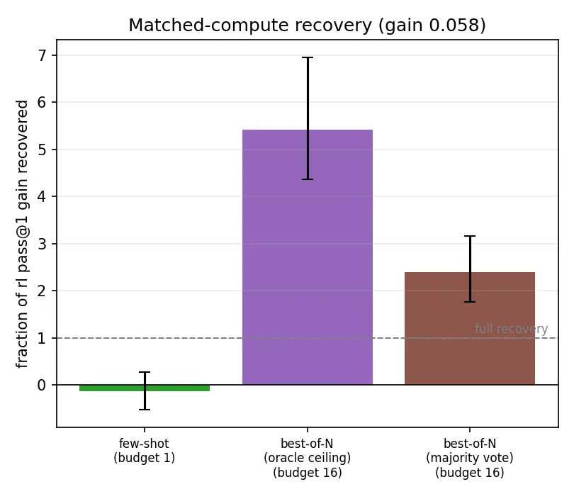 Recovery at the headline budgets on GSM8K, oracle ceiling and majority vote against the full-recovery line; the multipliers are budget-asymmetric by construction