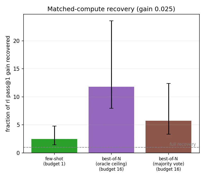 The same recovery bars on MATH