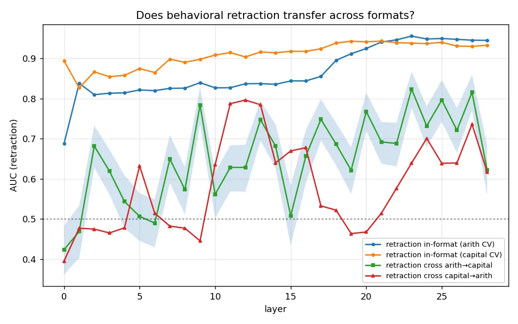 Per-layer in-format and cross-format AUC for predicting retraction, both directions