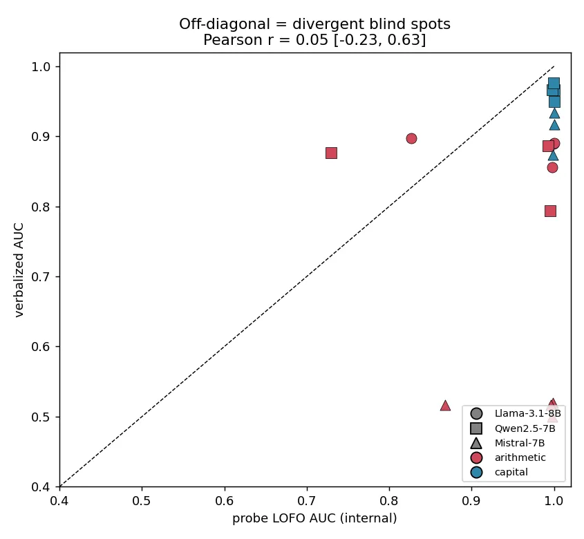 Scatter of probe leave-one-format-out AUC against verbalized AUC for non-flagged cells, with the line of equality. Off-diagonal points are divergent blind spots.