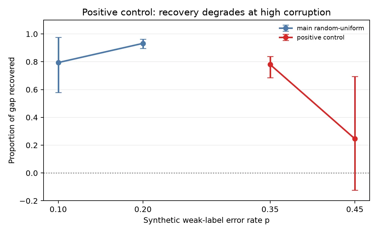 Figure 2: Performance-gap-recovered against weak-label error rate for random-uniform corruption. Recovery is high through p=0.35 and collapses at p=0.45, confirming the measurement registers degraded recovery when it is present.