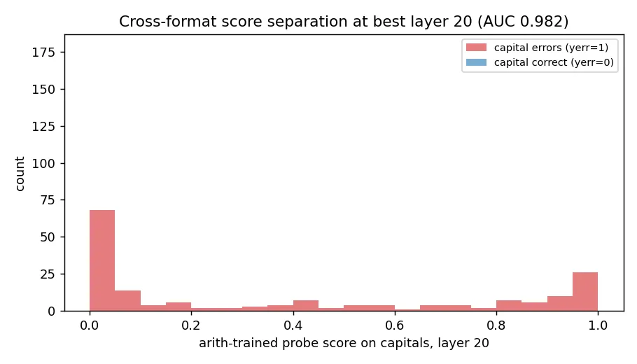 Distribution of the arithmetic-trained probe's scores on capital statements at the best cross-format layer, split by the true error label