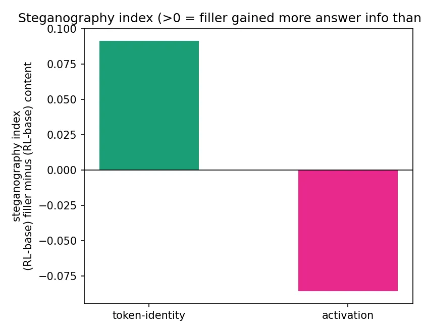 Figure 3. Steganography index (the RL-minus-base change at filler minus the change at content) for the token-identity and activation modalities. The token modality is mildly positive, the activation modality mildly negative.
