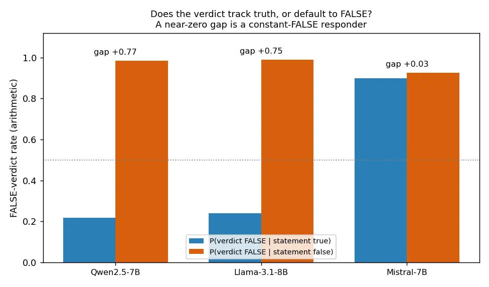 Base-rate suppression test. Per model on arithmetic, the FALSE-verdict rate conditioned on ground truth, P(FALSE given a true statement) beside P(FALSE given a false statement), with the suppression gap annotated. Qwen and Llama show a large gap, so their verdict tracks truth; Mistral's near-zero gap marks a constant-FALSE responder whose quadrant is response collapse rather than knowing suppression.