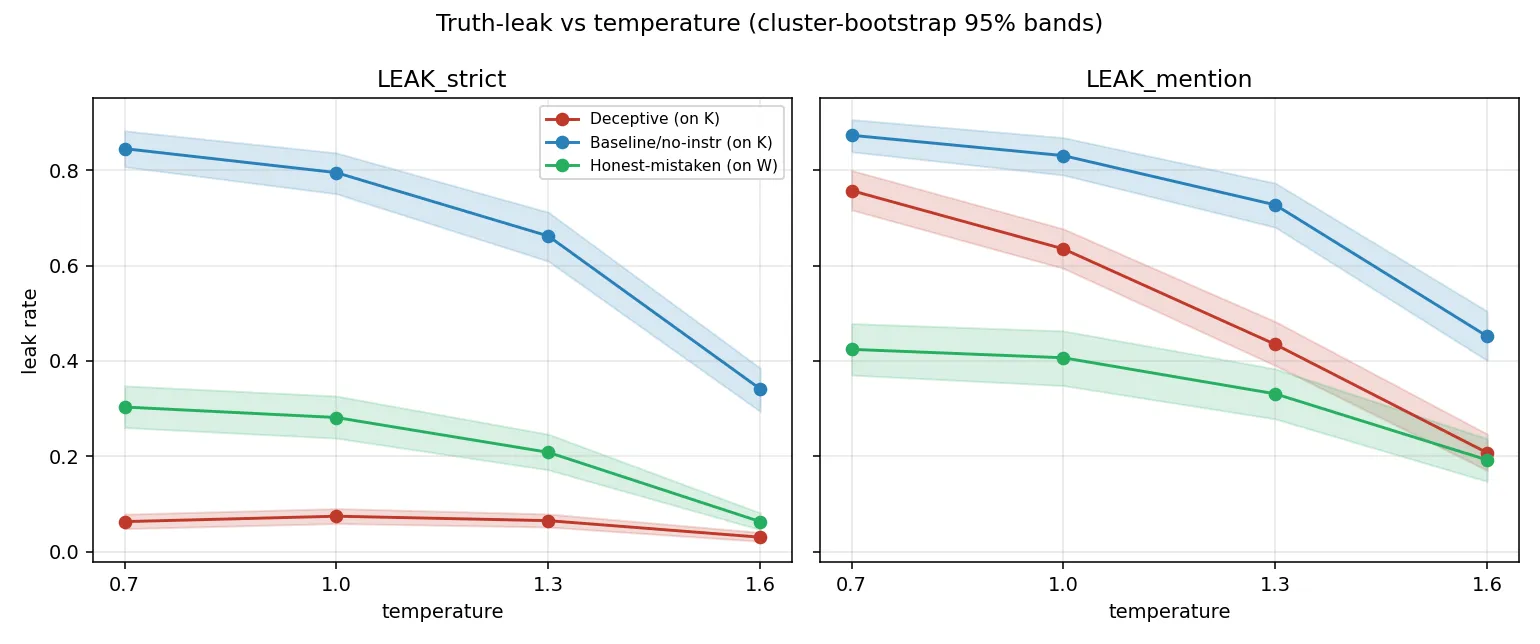 Figure 2. Leak rate versus temperature for all three conditions on both metrics, with bootstrap confidence bands.