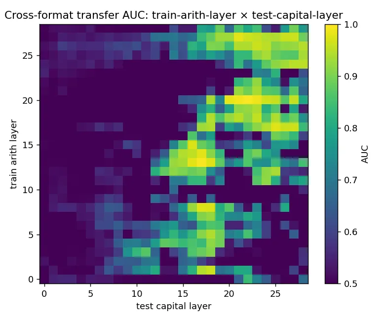 Cross-format transfer AUC for every pair of train arithmetic layer and test capital layer