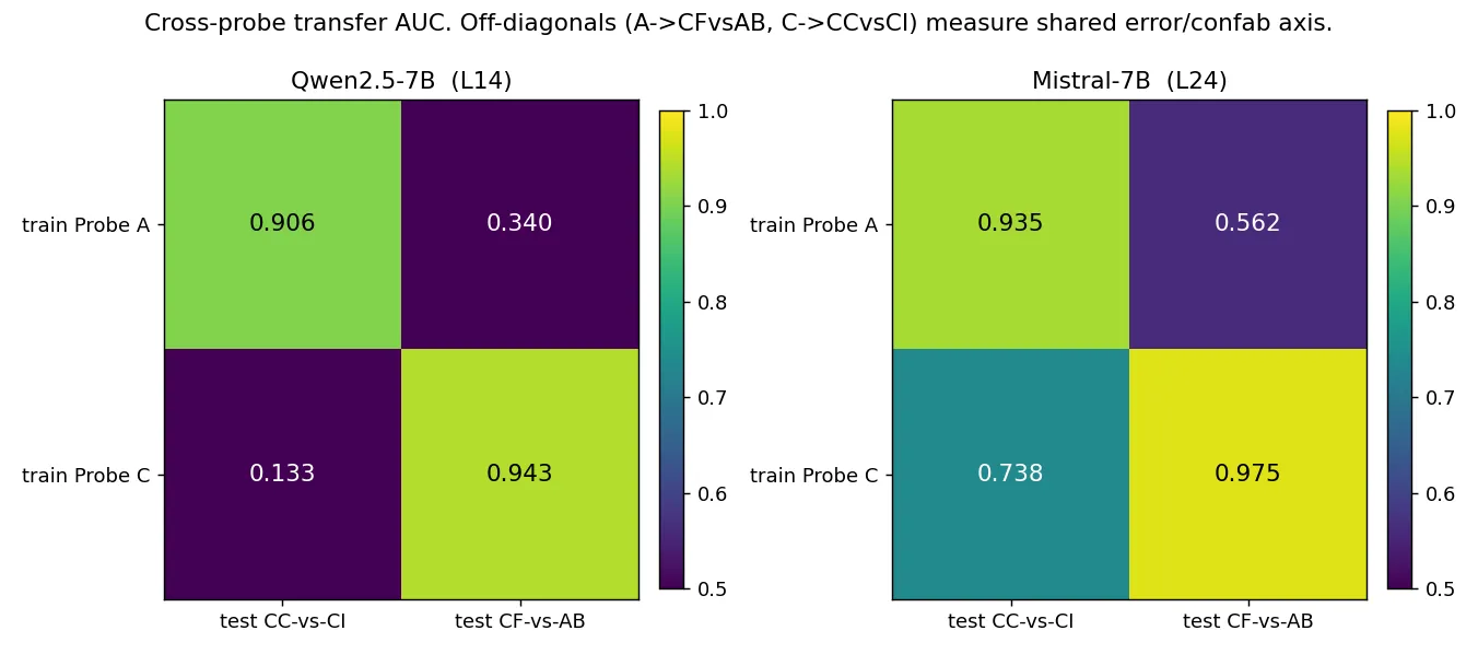 Two-by-two cross-probe transfer AUC per confabulating model: rows are the trained probe (A or C), columns are the test contrast (CC-vs-CI or CF-vs-AB). The strong diagonal and weak off-diagonal are the double dissociation.