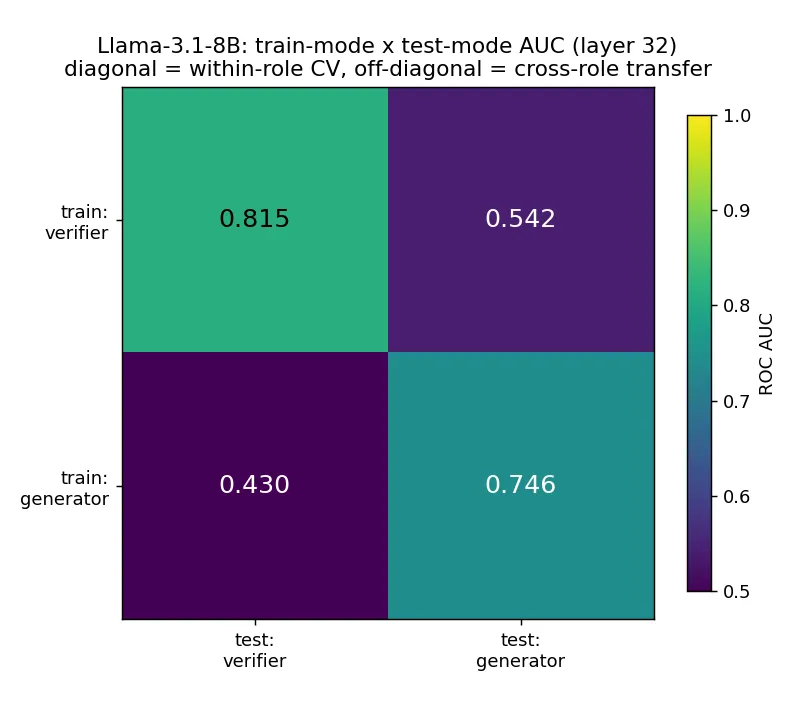 ROC AUC for every train-mode by test-mode combination at the common layer 32. Diagonal cells are within-role cross-validated AUC; off-diagonal cells are item-disjoint cross-role transfer. A bright diagonal over a dark off-diagonal is the role-bound signature.