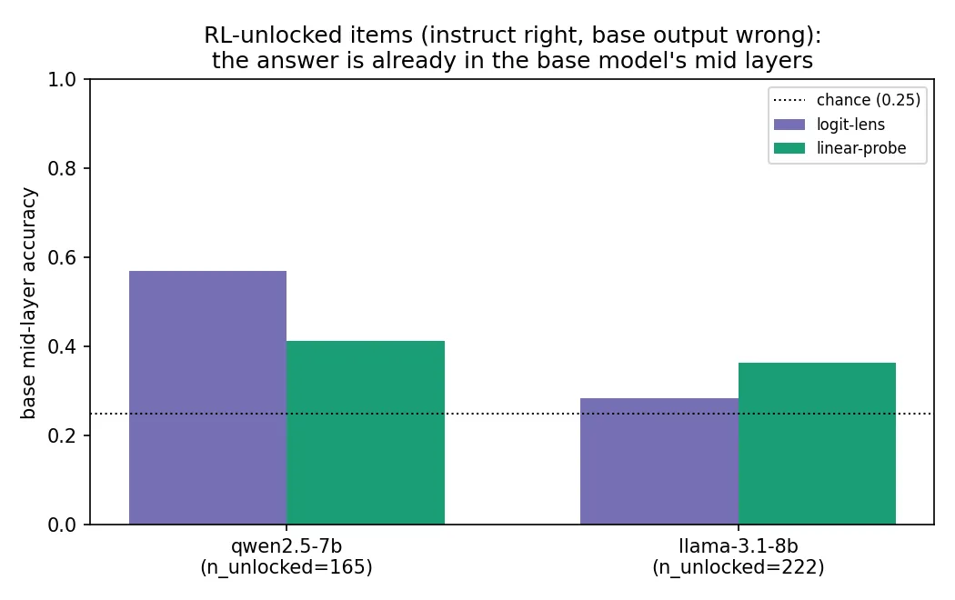 Figure 2. RL-unlocked subset (instruct right, base output wrong): base-model mid-layer logit-lens and linear-probe accuracy per model, against chance 0.25. Decodability is weak for Qwen and at chance for Llama.