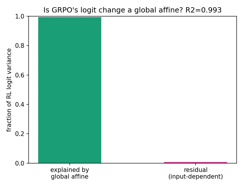 Figure 4. Variance of RL option logits explained by the identity (no transform), a per-option bias only, and the full global affine. The increments are small, so GRPO's change is both tiny and almost entirely global.